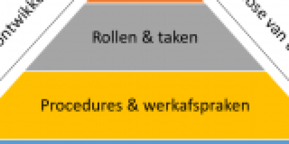 Vragenlijst 'de werking van een team'