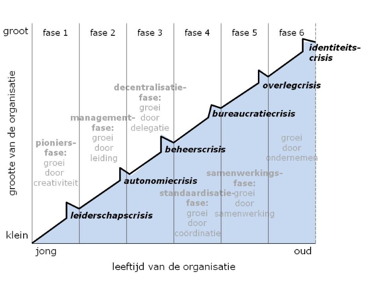 De Groeifases Van Greiner - Verso