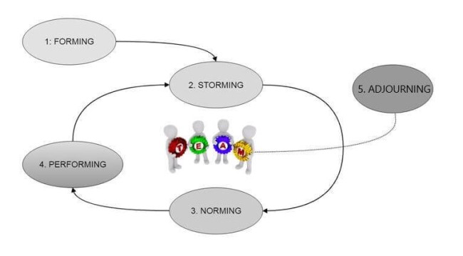 Vijf-fasen-model-van-groepsvorming-Tuckman.jpg