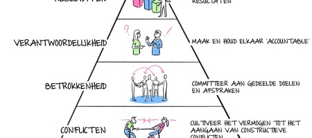 De vijf pijlers van teamwerk