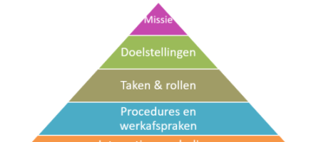 Checklist teamdoelmatigheid