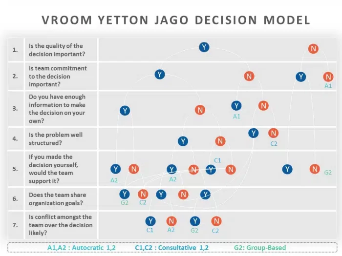 vroom-yetton-beslissingsmodel
